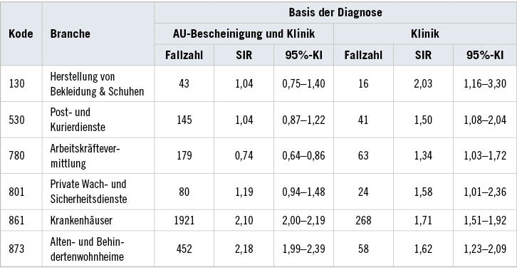 Tabelle 3: Branchen mit signifikant erhöhten standardisierten Inzidenzratios für COVID-19 auf Basis der KlinikdatenTable 3: Sectors with significantly higher standardised incidence ratios for COVID-19 based on clinical data