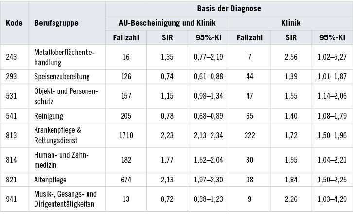 Tabelle 4:  Berufe mit signifikant erhöhten standardisierten Inzidenzratios für COVID-19 auf Basis der KrankenhausdatenTable 4: Occupations with significantly higher standardised incidence ratios for COVID-19 based  on hospital data
