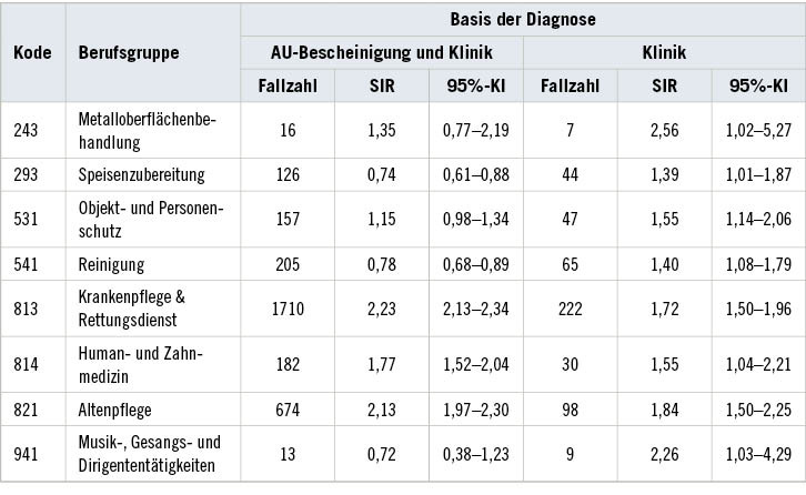 Tabelle 4: Berufe mit signifikant erhöhten standardisierten Inzidenzratios für COVID-19 auf Basis der KrankenhausdatenTable 4: Occupations with significantly higher standardised incidence ratios for COVID-19 based on hospital data