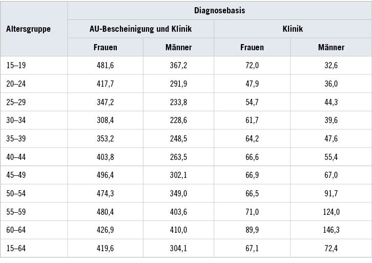 Tabelle 2:  Kumulative Inzidenz (01.01. bis 31.05.2020) von Erwerbspersonen für COVID-19 nach Alter und Geschlecht je 100.000 PersonenTable 2: Cumulative incidence (01.01 – 31.05.20200) of COVID-19 in working population by age and gender per 100,000 persons