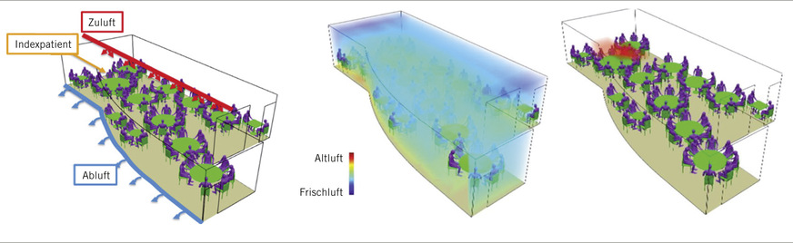 Abb. 5: Simulation einer optimierten Belüftung (links) bezüglich des Luftalters (Mitte) und der Partikelausbreitung (rechts)