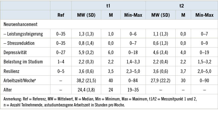 Tabelle 1:  Deskription (n = 105)Table 1: Description (n = 105)