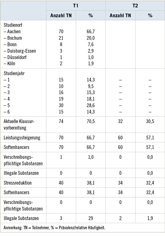 Tabelle 2:  Häufigkeiten zu Studienort, -jahr, Klausurvorbereitungen und 4-Wochen-Prävalenzen für Neuroenhancement (n = 105)Table 2: Frequency rates by place of study, academic year, exam preparations and 4-week prevalence rates for neuroenhancement (n = 105)