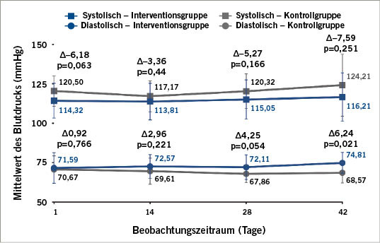 Abb. 3: Blutdruckwerte über den StudienzeitraumFig. 3: Blood pressure values during study period