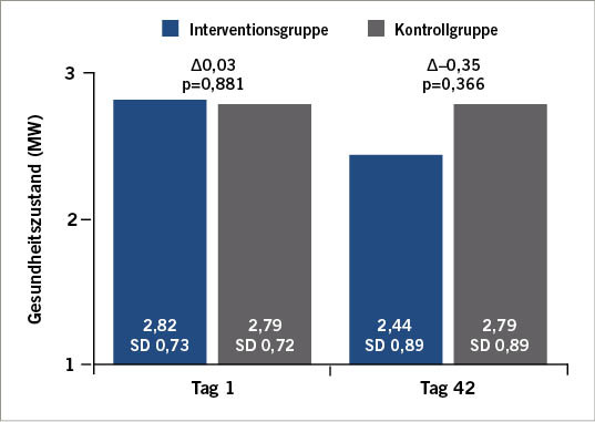 Abb. 4:  Gesundheitszustand (MW) der Studienteilnehmer an Tag 1 und Tag 42; Klassifizierung des Gesundheitszustands: 1 – ausgezeichnet; 2 – sehr gut; 3 – gut; 4 – weniger gut; 5 – schlecht; MW: Mittelwert; SD: StandardabweichungFig. 4: Health-related quality of life (HrQoL) (mean value) of study participants at day 1 and day 42; classification of HrQoL 1: excellent; 2: very good; 3: good; 4: less good; 5: poor; MW: mean value; SD: standard deviation