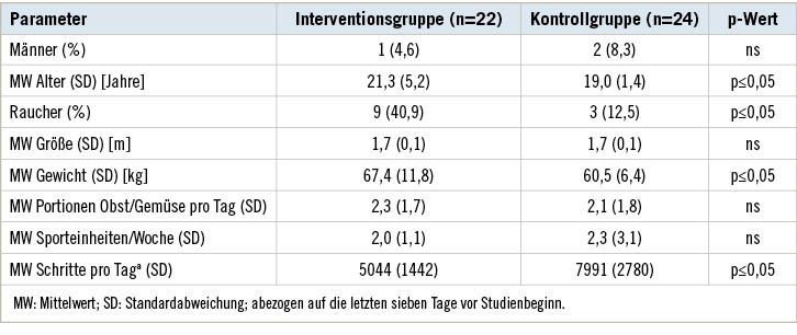 Tabelle 3: : Charakteristika der Studienteilnehmenden zu BaselineTable 3: Baseline characteristics of study participants