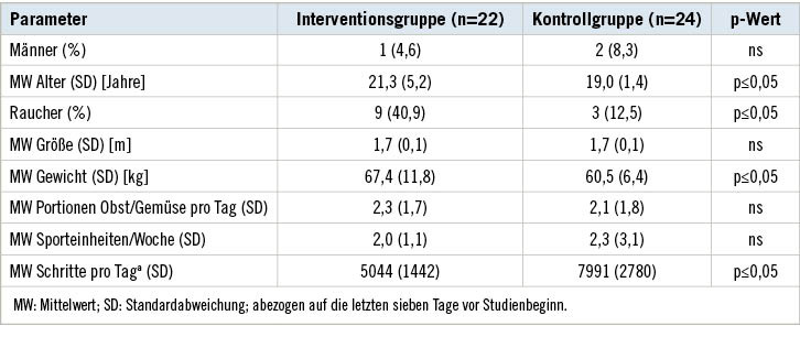 Tabelle 3:  : Charakteristika der Studienteilnehmenden zu BaselineTable 3: Baseline characteristics of study participants