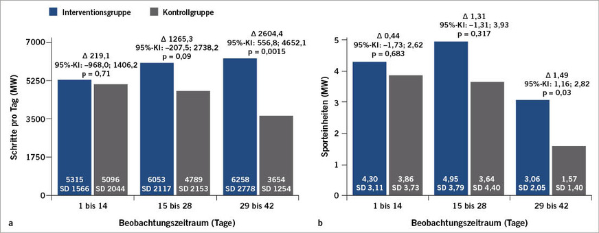 Abb. 2:  Schritte pro Tag (a) und Sporteinheiten (b) in den jeweiligen Beobachtungszeiträumen; Werte stellen Mittelwerte dar; SD: ­Standardabweichung; ∆: Differenz zwischen den Mittelwerten der beiden Gruppen; KI: KonfidenzintervallFig. 2: Steps per day (a) and sport units (b) during the respective observation periods; values are mean values; SD: standard deviation; ∆: difference between the mean values of both groups; CI: confidence interval
