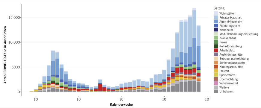 Abb. 2:  Gemeldete COVID-19-Fälle nach Infektionsumfeld und Meldewoche, die vom jeweiligen Gesundheitsamt einem Ausbruch zugeordnet wurde. Abgebildet werden alle Fälle aus Ausbrüchen mit zwei oder mehr Fällen. Die möglichen Settings sind als Kategorien in der Abfrage vorgegeben. Die Erfassung von COVID-19-Fällen in Ausbrüchen erfolgt mit einer gewissen Verzögerung. Daher sind insbesondere die Angaben zur Anzahl in der letzten Kalenderwoche noch unvollständig (Quelle RKI: COVID-19-Lagebericht vom 01.12.2020)