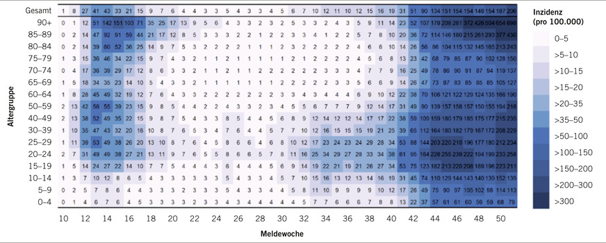 Abb. 3:  7-Tage-Inzidenz der COVID-19-Fälle in Deutschland nach Altersgruppe und Meldewoche (n = 1.517.901 Fälle mit entsprechenden Angaben in den Meldewochen KW10–51 (Quelle RKI: COVID-19-Lagebericht vom 22.12.2020)