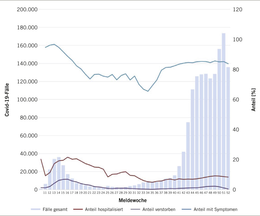 Abb. 4:  COVID-19-Fälle und Anteil der Verstorbenen sowie Anteil der Hospitalisierten und COVID-19-Fälle mit relevanten Symptomen, jeweils bezogen auf die Anzahl mit entsprechenden Angaben zwischen MW 10 und 52 (Quelle RKI: COVID-19-Lagebericht vom 29.12.2020)