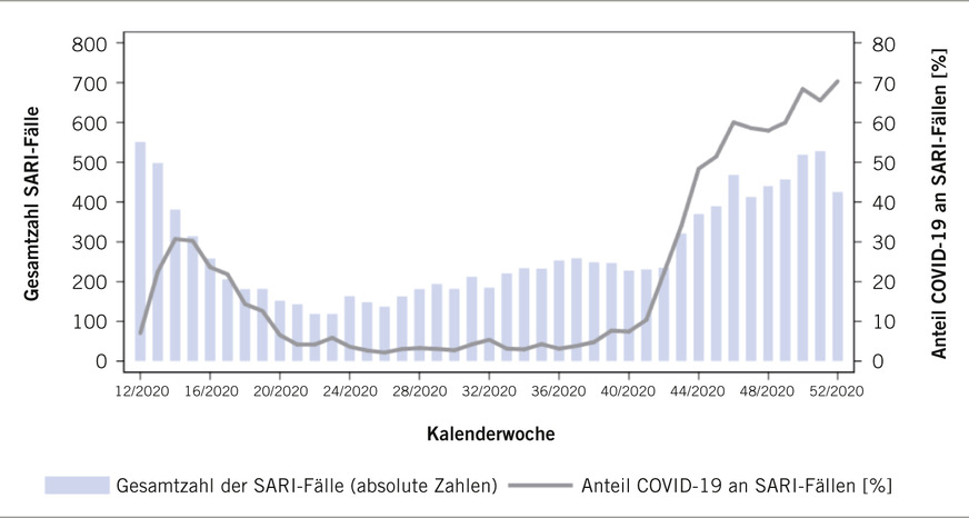 Abb. 5:  Wöchentliche Anzahl der SARI-Fälle sowie Anteil der Fälle mit einer zusätzlichen COVID-19-Diagnose unter SARI-Fällen mit einer Verweildauer bis zu einer Woche, Daten aus 72 Sentinelkliniken (Quelle RKI: COVID-19-Lagebericht vom 07.01.2021)