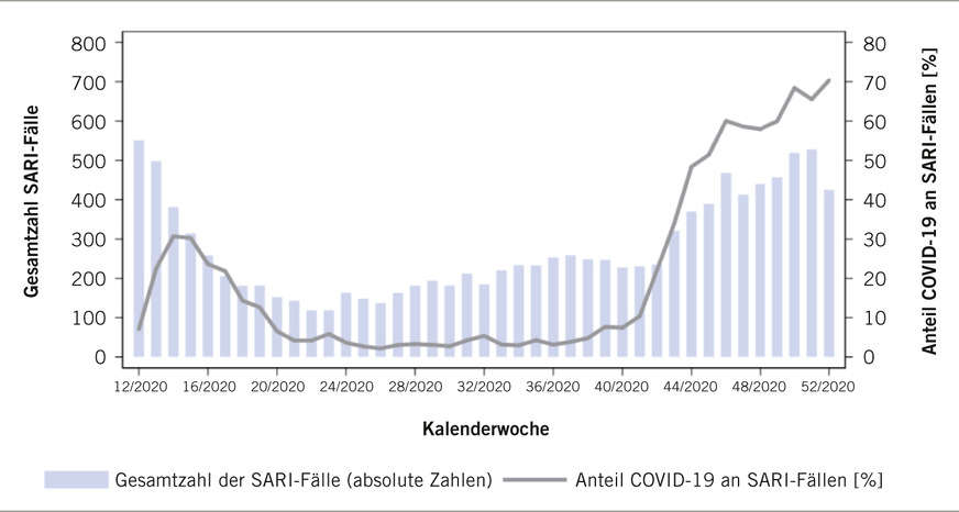 Abb. 5: Wöchentliche Anzahl der SARI-Fälle sowie Anteil der Fälle mit einer zusätzlichen COVID-19-Diagnose unter SARI-Fällen mit einer Verweildauer bis zu einer Woche, Daten aus 72 Sentinelkliniken (Quelle RKI: COVID-19-Lagebericht vom 07.01.2021)