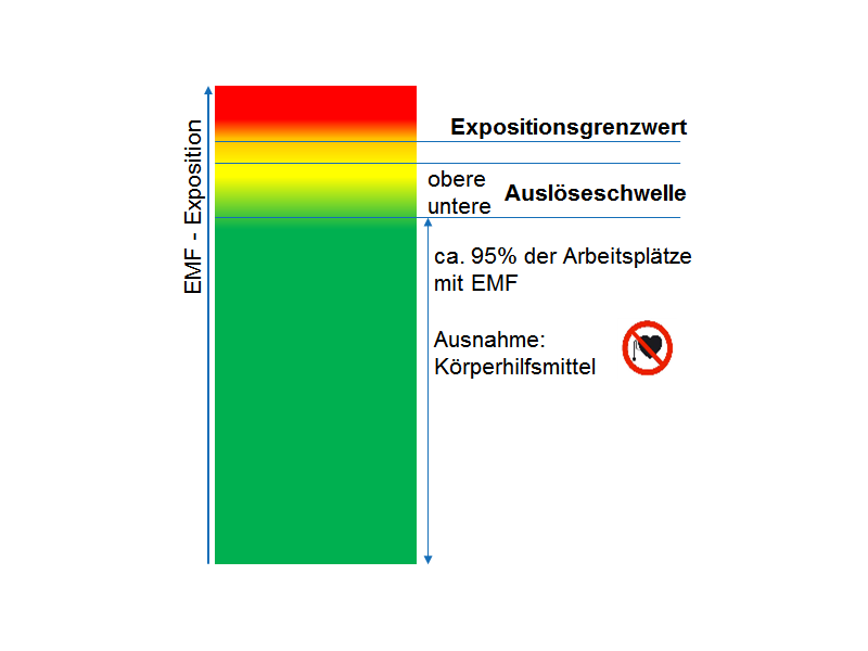 Abb.&nbsp;2: Arbeitsschutzkonzept EMF, etwa 95% der Arbeitsplätze mit EMF liegen unterhalb der unteren Auslöseschwellen, das heißt, es müssen keine Schutzmaßnahmen durchgeführt werden, ausgenommen für Trägerinnen und Träger von aktiven oder passiven Körperhilfsmitteln (Quelle: BAuA)