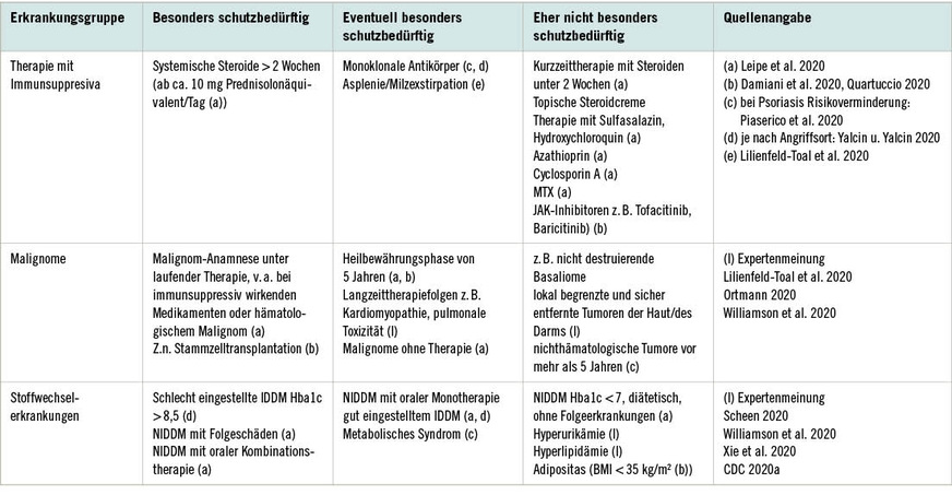 Tabelle 1: Wesentliche veränderte Vorschläge zu einer kategorialen Einstufung beispielhafter Erkrankungen (Panter et al. 2020)