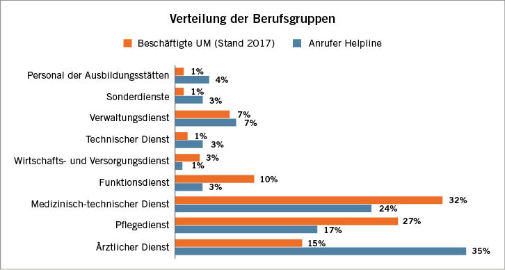 Abb. 2:  Verteilung der Berufsgruppen innerhalb der Gruppe der Anrufenden und der gesamten Belegschaft der Universitätsmedizin Mainz (Stand 2017)Fig. 2: Occupational group distribution among hotline callers and employees of Mainz University Hospital (as of 2017)