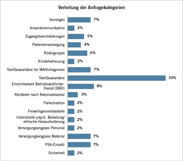 Abb. 3:  Verteilung der Anfragekategorien der AnrufendenFig. 3: Distribution of topics expressed by hotline callers