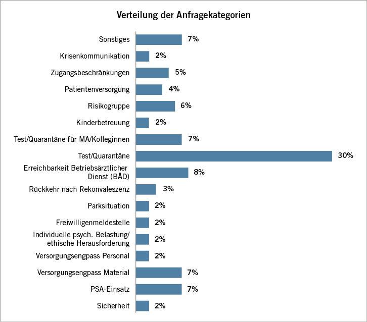 Abb. 3: Verteilung der Anfragekategorien der AnrufendenFig. 3: Distribution of topics expressed by hotline callers