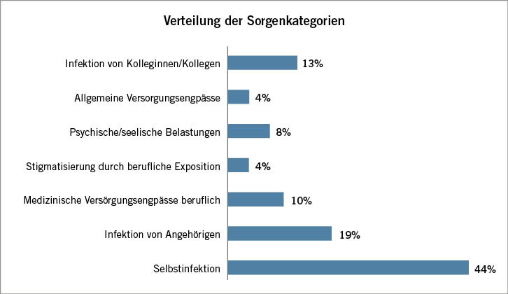 Abb. 4:  Verteilung der Sorgenkategorien der AnrufendenFig. 4: Distribution of concern categories expressed by hotline callers