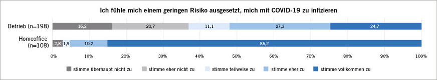 Abb. 2:  Empfundenes Infektionsrisiko im Betrieb und im HomeofficeFig. 2: Perceived risk of infection at work and in working from home