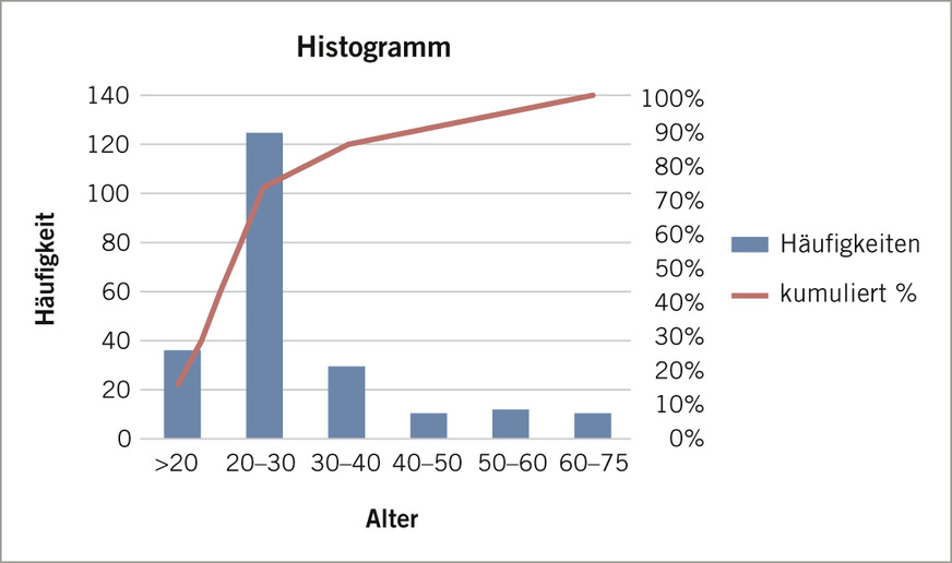 Abb. 4:  Histogramm zur Altersverteilung der ProbandenFig. 4: Histogram displaying the age distribution of test subjects