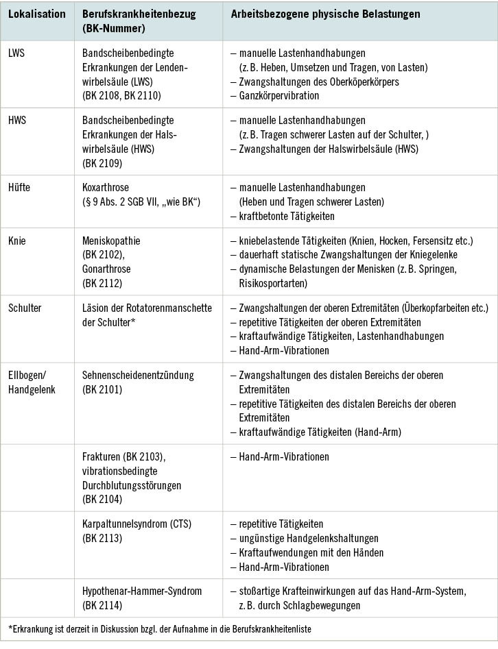 Tabelle 1:  Beschwerdelokalisationen mit deren Berufskrankheitenbezug und zugehörigen ­physischen Belastungsfaktoren