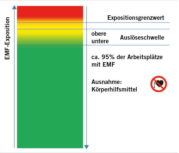 Abb. 2: Arbeitsschutzkonzept EMF, etwa 95% der Arbeitsplätze mit EMF liegen unterhalb der unteren Auslöseschwellen, das heißt es müssen keine Schutzmaßnahmen durchgeführt werden, ausgenommen für Trägerinnen und Träger von aktiven oder passiven Körperhilfsmitteln (Quelle: BAuA)
