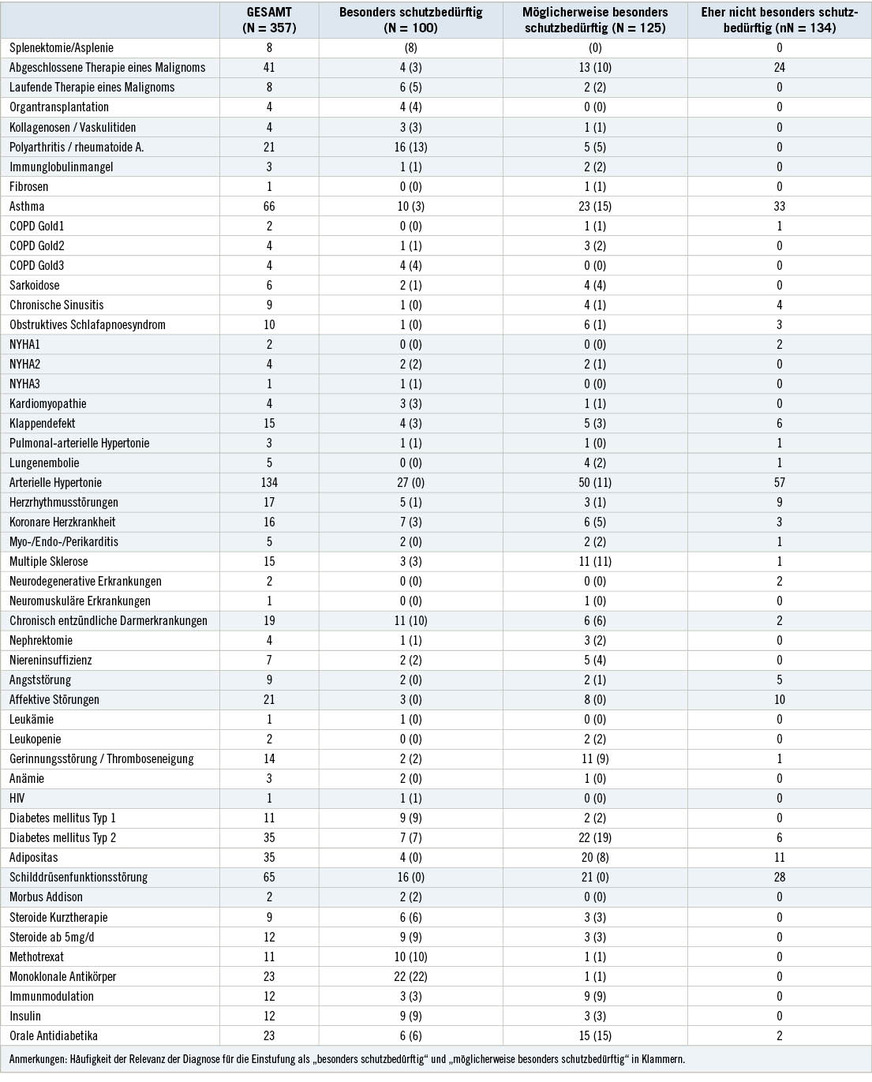 Tabelle 2:  Übersicht über die Häufigkeit aller Einzeldiagnosen in der Stichprobe sowie die Häufigkeit, der für die Einstufung als  „besonders schutzbedürftig“ und „möglicherweise besonders schutzbedürftig“ relevanten DiagnosenTable 2. Frequency of all individual diagnoses in the sample and frequency of the diagnoses relevant for the classification as “requiring superior protection” and “possibly requiring special protection”
