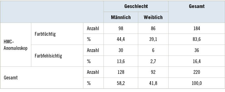 Tabelle 2:  Übersicht über das gesamte Probandenkollektiv in Abhängigkeit vom GeschlechtTable 2: Overview of the test collective according to gender