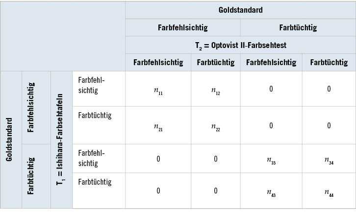 Tabelle 1:  Tabellarische Darstellung für den Vergleich der Sensitivität und Spezifität der beiden Testmethoden (Ishihara-Tafeln und Optovist II-Farbsehtest). Abgeleitet von Lachenbruch u. Lynch (1998)Table 1: Tabular presentation for a comparison of the two test methods in terms of sensitivity and specificity (Ishihara plates and Optovist II colour vision test). Derived from Lachenbruch and Lynch (1998)