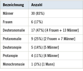Tabelle 3:  Übersicht über 36 farbfehlsichtige TestpersonenTable 3: Overview of 36 test subjects with colour vision deficiency