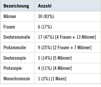 Tabelle 3:  Übersicht über 36 farbfehlsichtige TestpersonenTable&nbsp;3: Overview of 36 test subjects with colour vision deficiency