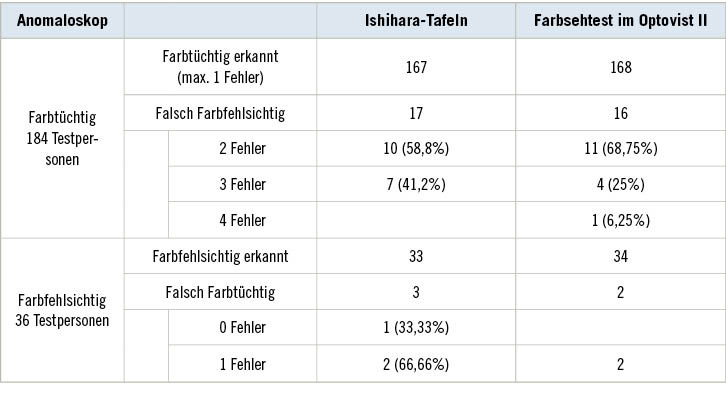 Tabelle 4:  Gegenüberstellung der Testmethoden und der damit ermittelten Farbtüchtigen/FarbfehlsichtigenTable&nbsp;4: Comparison of test methods and persons with normal/deficient colour vision thus identified