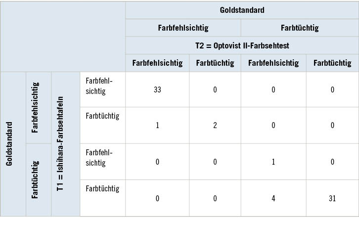 Tabelle 5:  Tabellarische Darstellung für den Vergleich der Sensitivität und Spezifität der beiden Testmethoden (Ishihara-Tafeln und Optovist II-Farbsehtest)Table 5: Tabular presentation for a comparison of the two test methods in terms of sensitivity and specificity (Ishihara plates and Optovist II colour vision test)