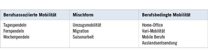 Tabelle 1:  Zuordnung der Mobilitätsformen nach berufsassoziierter und berufsbedingter Mobilität sowie der MischformenTable&nbsp;1: Classification of forms of mobility according to job-associated and job-related mobility, and as mixed forms