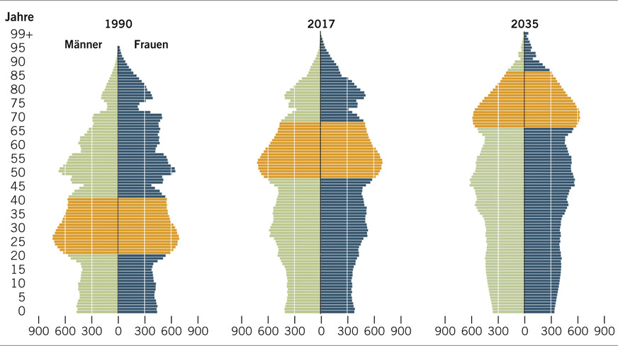 Abb. 1: Anzahl der Personen in der jeweiligen Altersklasse in Deutschland in Tausend, 1990, 2017, 2035 (Datengrundlage: Statistisches Bundesamt, Berlin-Institut)