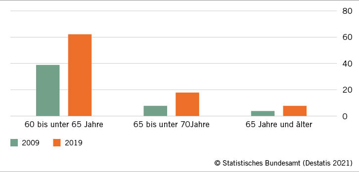 Abb. 1:  Erwerbstätigenquote nach Alter (Anteil der Erwerbstätigen an der Bevölkerung in Prozent)