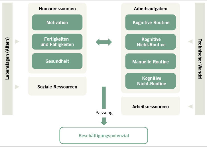 Abb. 2:  Modell des Beschäftigungspotenzials (Henseke u. Rager 2013)