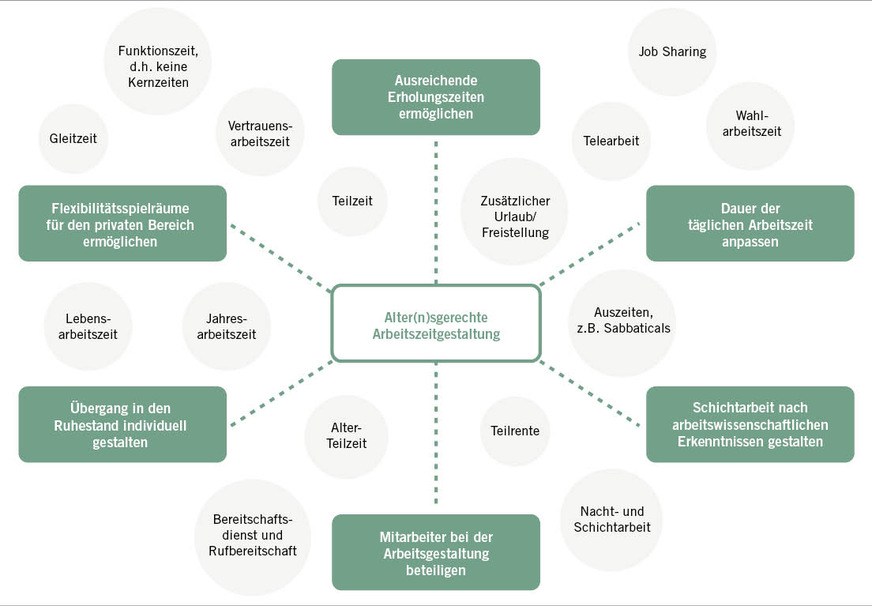 Abb. 3:  Arbeitszeitmodelle (grau) und Gestaltungsmöglichkeiten (grün); in Anlehnung an Knauth et al. 2010