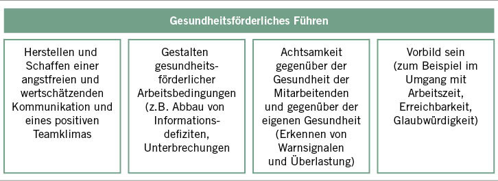 Abb. 3:  Aspekte gesundheitsförderlicher Führung (Quelle: Felfe et al. 2014)