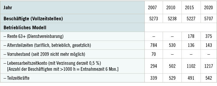 Tabelle 1:  Kennzahlen BSR (Quelle: Vorstand BSR, Personal Controlling, März 2021)