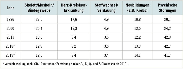 Tabelle 1:  EM-Rentenzugänge nach ausgewählten Diagnosegruppen (Männer und Frauen, Anteile in Prozent). Quelle: Deutsche Rentenversicherung