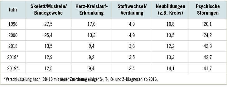 Tabelle 1: EM-Rentenzugänge nach ausgewählten Diagnosegruppen (Männer und Frauen, Anteile in Prozent). Quelle: Deutsche Rentenversicherung