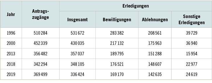 Tabelle 2:  Anträge und Erledigungen von Erwerbsminderungsrenten (EM-Renten). Fallgruppe: Normal- und Sonderfälle. Quelle: Deutsche Rentenversicherung
