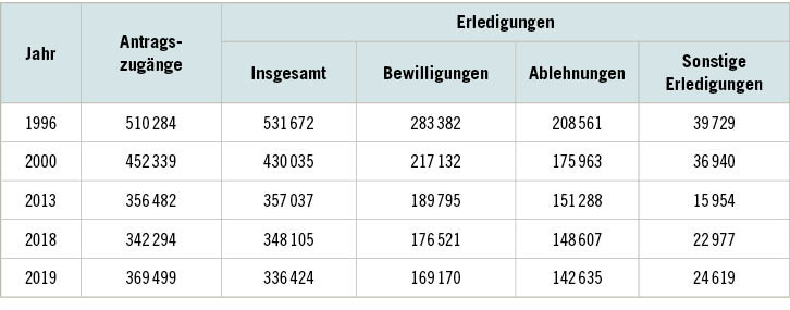 Tabelle 2: Anträge und Erledigungen von Erwerbsminderungsrenten (EM-Renten). Fallgruppe: Normal- und Sonderfälle. Quelle: Deutsche Rentenversicherung