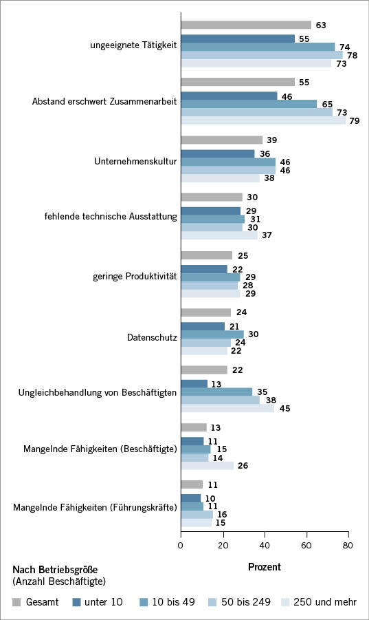 Abb. 2: Gründe gegen einen potenziellen Ausbau von Arbeit von zuhause in den Betrieben (hochgerechnete Ergebnisse basierend auf 641 ≤ n ≤ 692, nur Betriebe, die Arbeit von zuhause nicht ausbauen wollen, Anteil „trifft zu“)Fig. 2: Reasons against the potential expansion of working from home in businesses (weighted results based on 641 ≤ n ≤ 692, only businesses which do not want to expand working from home, proportion „true“)