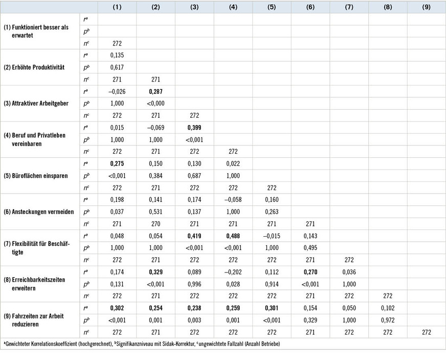 Tabelle 2:  Korrelationen zwischen Gründen für den Ausbau von Homeoffice im Vergleich zum Niveau vor der Krise (hochgerechnete Ergebnissebasierend auf 271 ≤ n ≤ 272, nur Betriebe, die Arbeit von zuhause ausbauen wollen, Skala von 1 „stimme gar nicht zu“ bis 5 „stimme voll und ganz zu“, Korrelationen mit p < 0,01 fett gedruckt)Table 2: Correlations between reasons for expanding home office working compared with the pre-crisis level (weighted results based on 271 ≤ n ≤ 272, only businesses which want to expand working from home, scale from 1 „not at all true“ to 5 „agree completely“, correlations with p < 0.01 in bold type)