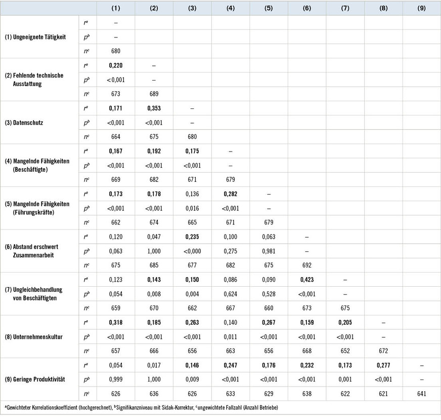 Tabelle 1:  Korrelationen zwischen Gründen gegen den Ausbau von Homeoffice im Vergleich zum Niveau vor der Krise (hochgerechnete Ergebnisse basierend auf 641 ≤ n ≤ 692, nur Betriebe, die Arbeit von zuhause nicht ausbauen wollen, Anteil „trifft zu“, Korrelationen mit p < 0,01 fett gedruckt)Table&nbsp;1: Correlations between reasons against expanding home office working compared with the pre-crisis level (weighted results based on 641 ≤ n ≤ 692, only businesses which do not want to expand working from home, proportion „true“, correlations with p&nbsp;<&nbsp;0.01 in bold type)