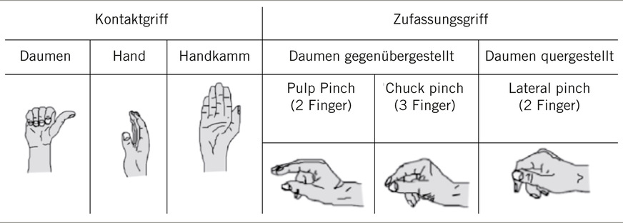 Abb. 3: Verschiedene Greifarten, die für Clipsoperation relevant sind (eigene Darstellung)