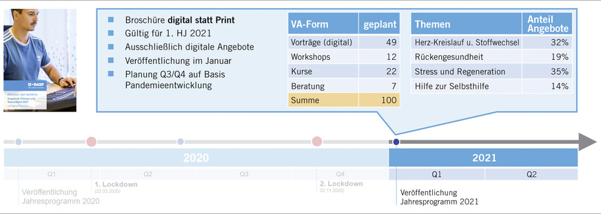 Abb. 3:  Programm Fitness und Gesundheit 2021 (Quelle: BASF SE)